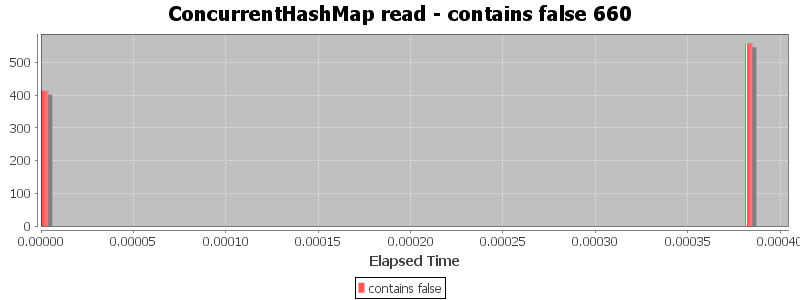 ConcurrentHashMap read - contains false 660